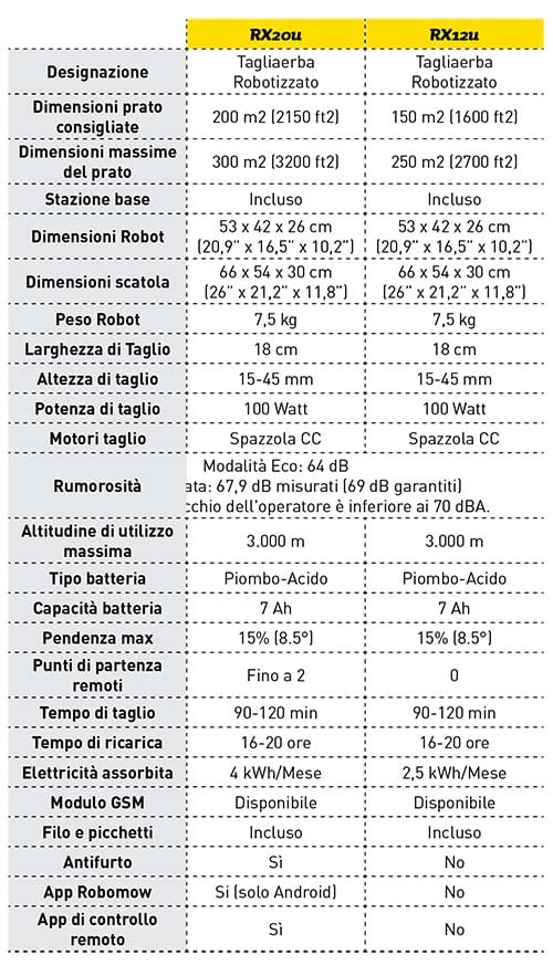 dati tecnici robot tagliaerba rx12 e rx20